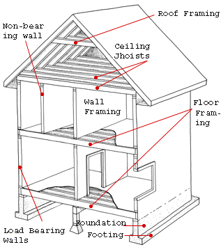 House Structure