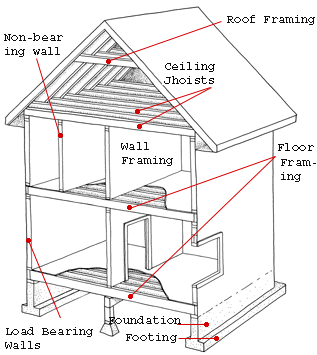Framework Of A House