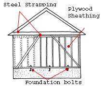 Load Bearing