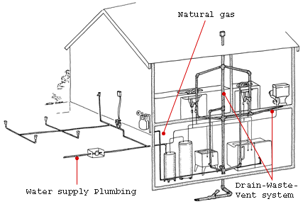 Plumbing