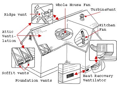 Ventilation